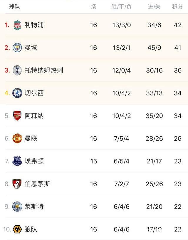 皇马客场3-0击败毕巴，阿诺德表现神勇但伤退，展现世界级水准，但伤病困扰持续。